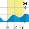 Florida Power tide chart for Sunday, April 24, 2022