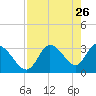 Florida Power tide chart for Tuesday, April 26, 2022
