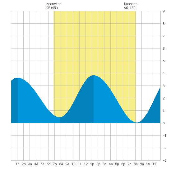 Florida Power tide chart for Thursday, April 28, 2022