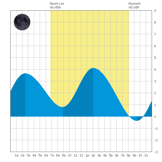 Florida Power tide chart for Saturday, April 30, 2022