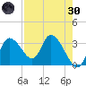 Florida Power tide chart for Saturday, April 30, 2022
