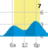 Florida Power tide chart for Thursday, April 7, 2022