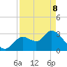 Florida Power tide chart for Friday, April 8, 2022