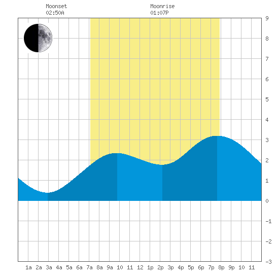 Florida Power tide chart for Saturday, April 9, 2022