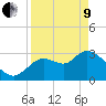 Florida Power tide chart for Saturday, April 9, 2022