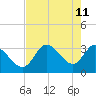 Florida Power tide chart for Wednesday, May 11, 2022