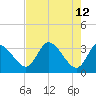 Florida Power tide chart for Thursday, May 12, 2022
