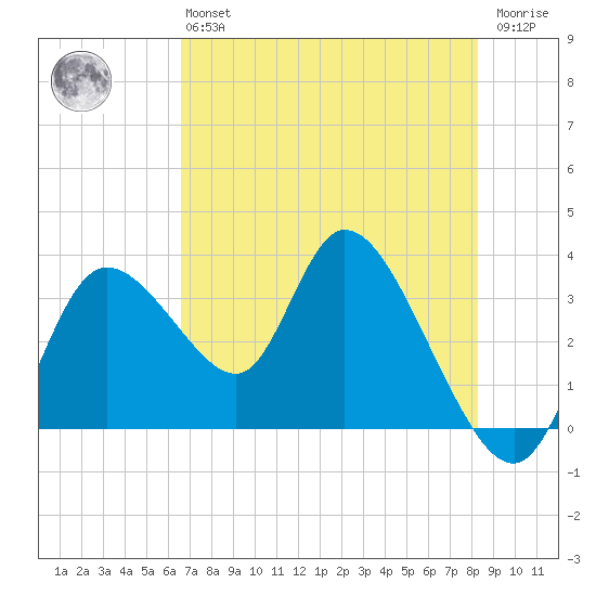 Florida Power tide chart for Monday, May 16, 2022