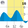 Florida Power tide chart for Monday, May 16, 2022