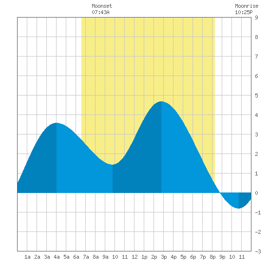 Florida Power tide chart for Tuesday, May 17, 2022