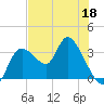 Florida Power tide chart for Wednesday, May 18, 2022
