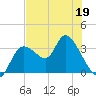 Florida Power tide chart for Thursday, May 19, 2022