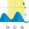 Florida Power tide chart for Sunday, May 1, 2022