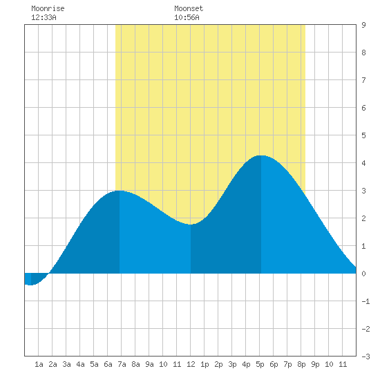 Florida Power tide chart for Friday, May 20, 2022