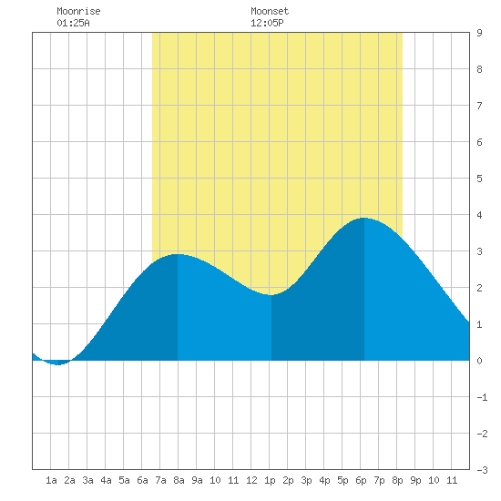 Florida Power tide chart for Saturday, May 21, 2022