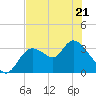 Florida Power tide chart for Saturday, May 21, 2022