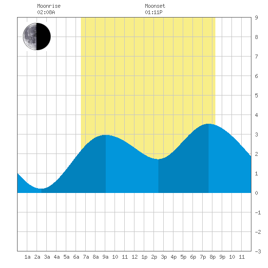 Florida Power tide chart for Sunday, May 22, 2022
