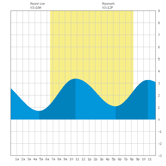 Florida Power tide chart for Tuesday, May 24, 2022