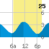 Florida Power tide chart for Wednesday, May 25, 2022