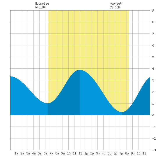 Florida Power tide chart for Thursday, May 26, 2022
