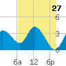 Florida Power tide chart for Friday, May 27, 2022