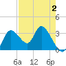 Florida Power tide chart for Monday, May 2, 2022