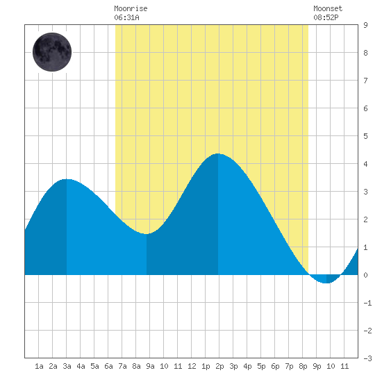 Florida Power tide chart for Monday, May 30, 2022