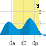 Florida Power tide chart for Tuesday, May 3, 2022