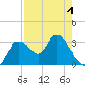 Florida Power tide chart for Wednesday, May 4, 2022