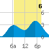 Florida Power tide chart for Friday, May 6, 2022