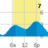 Florida Power tide chart for Saturday, May 7, 2022