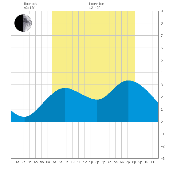Florida Power tide chart for Sunday, May 8, 2022