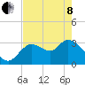 Florida Power tide chart for Sunday, May 8, 2022