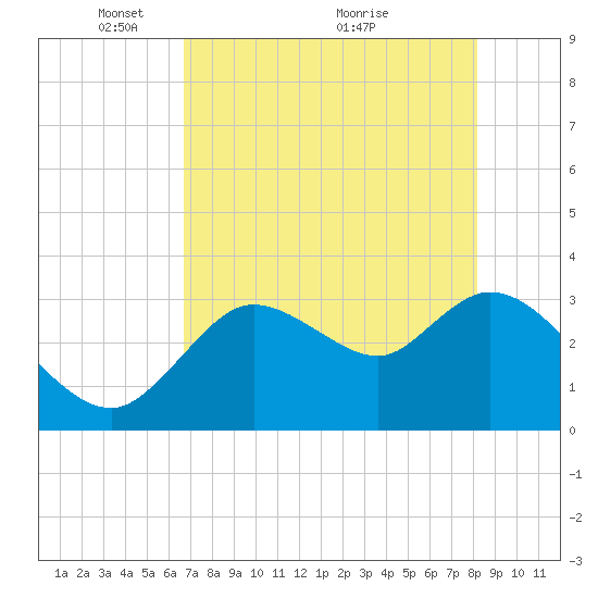 Florida Power tide chart for Monday, May 9, 2022