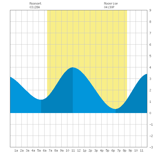 Florida Power tide chart for Friday, June 10, 2022