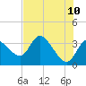 Florida Power tide chart for Friday, June 10, 2022