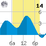 Florida Power tide chart for Tuesday, June 14, 2022