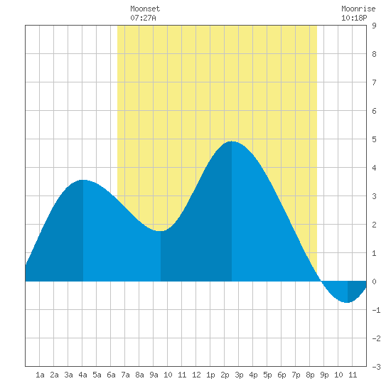 Florida Power tide chart for Wednesday, June 15, 2022