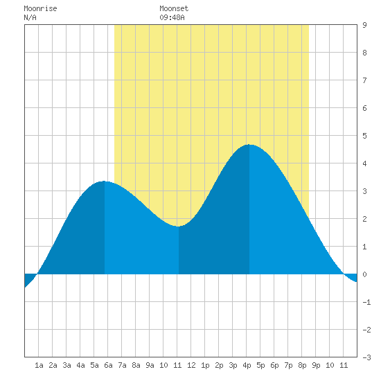 Florida Power tide chart for Friday, June 17, 2022