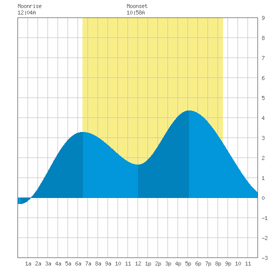 Florida Power tide chart for Saturday, June 18, 2022