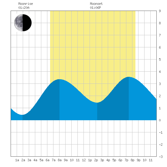 Florida Power tide chart for Monday, June 20, 2022
