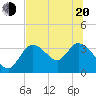 Florida Power tide chart for Monday, June 20, 2022