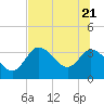 Florida Power tide chart for Tuesday, June 21, 2022