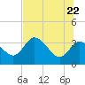Florida Power tide chart for Wednesday, June 22, 2022