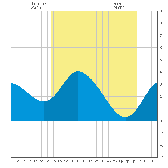 Florida Power tide chart for Friday, June 24, 2022