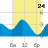 Florida Power tide chart for Friday, June 24, 2022