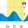 Florida Power tide chart for Saturday, June 25, 2022