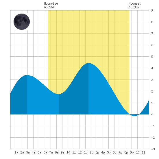 Florida Power tide chart for Tuesday, June 28, 2022