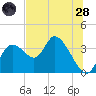 Florida Power tide chart for Tuesday, June 28, 2022