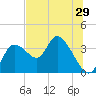 Florida Power tide chart for Wednesday, June 29, 2022